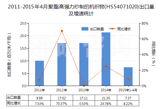 2011-2015年4月聚酯高強(qiáng)力紗制的機(jī)織物(HS54071020)出口量及增速統(tǒng)計(jì)